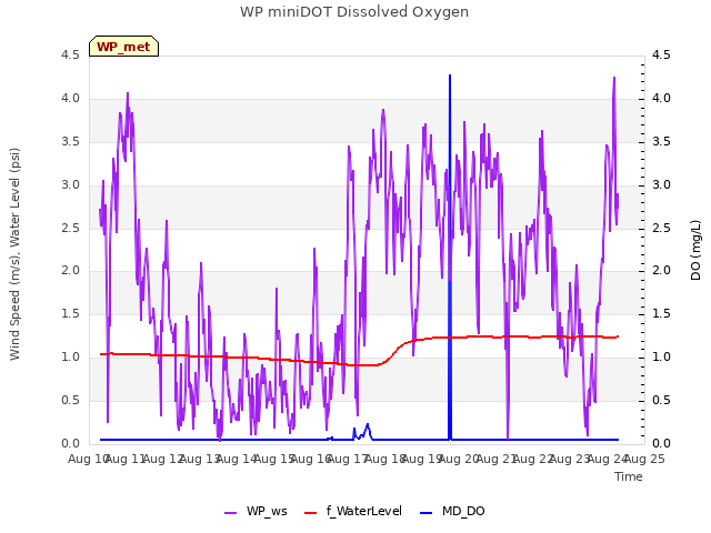 plot of WP miniDOT Dissolved Oxygen