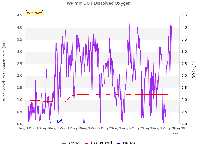 plot of WP miniDOT Dissolved Oxygen