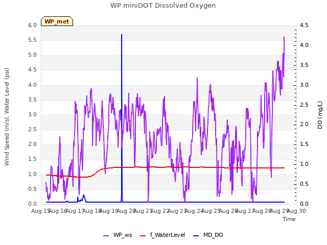 plot of WP miniDOT Dissolved Oxygen