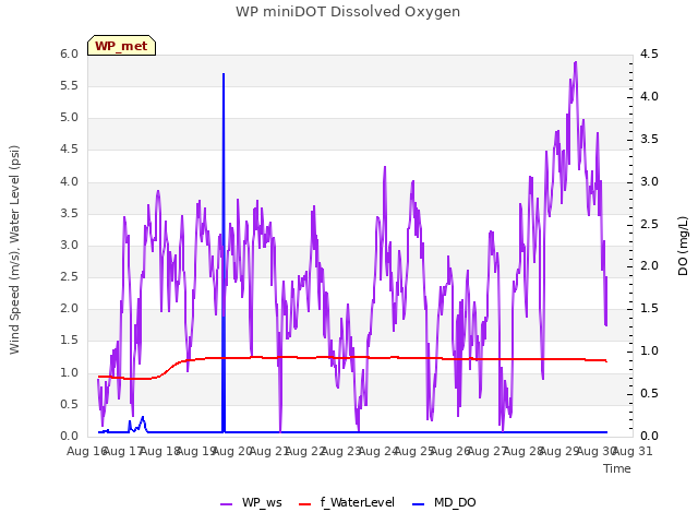 plot of WP miniDOT Dissolved Oxygen