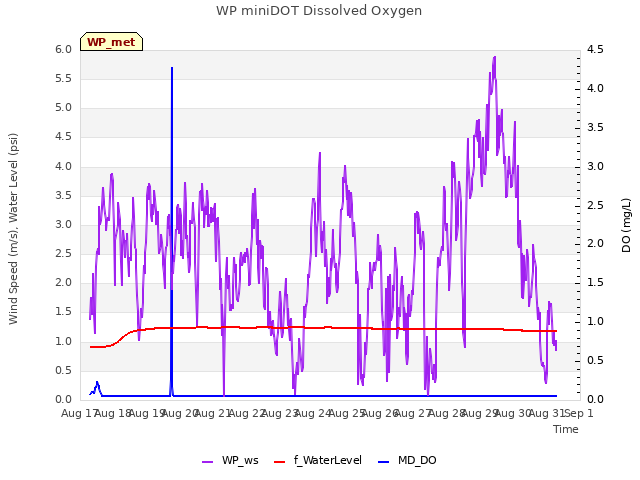 plot of WP miniDOT Dissolved Oxygen