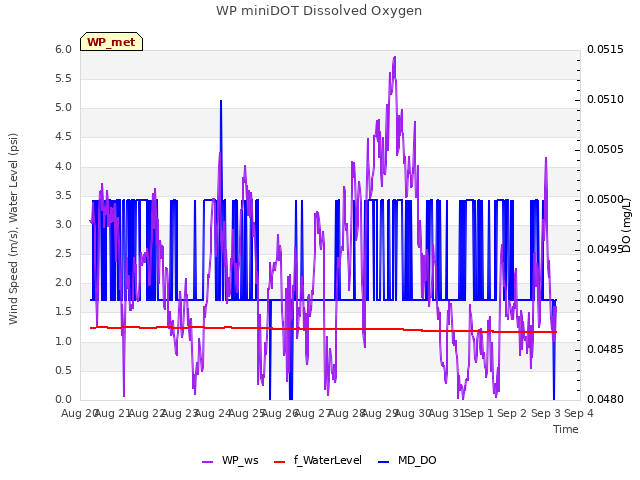 plot of WP miniDOT Dissolved Oxygen