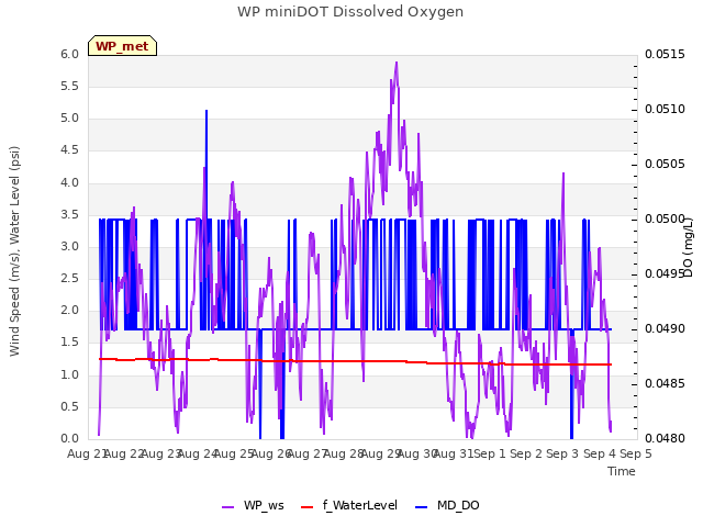 plot of WP miniDOT Dissolved Oxygen