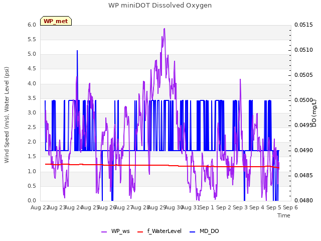 plot of WP miniDOT Dissolved Oxygen