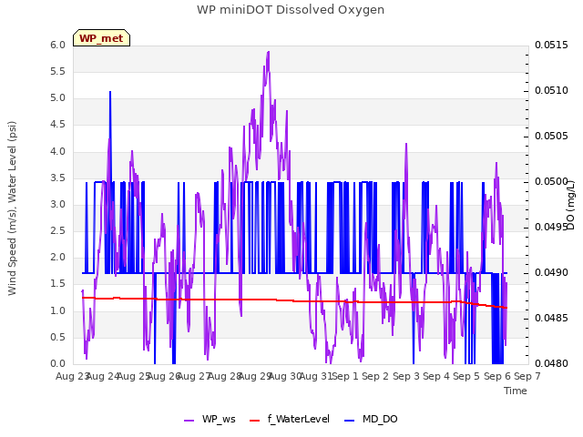 plot of WP miniDOT Dissolved Oxygen