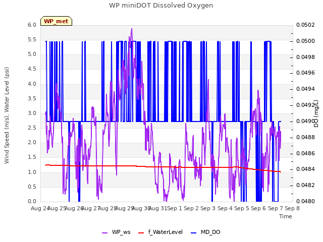 plot of WP miniDOT Dissolved Oxygen