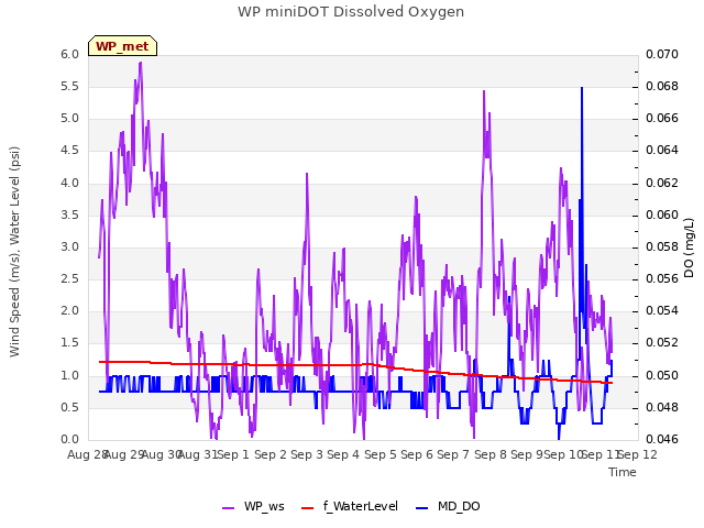 plot of WP miniDOT Dissolved Oxygen