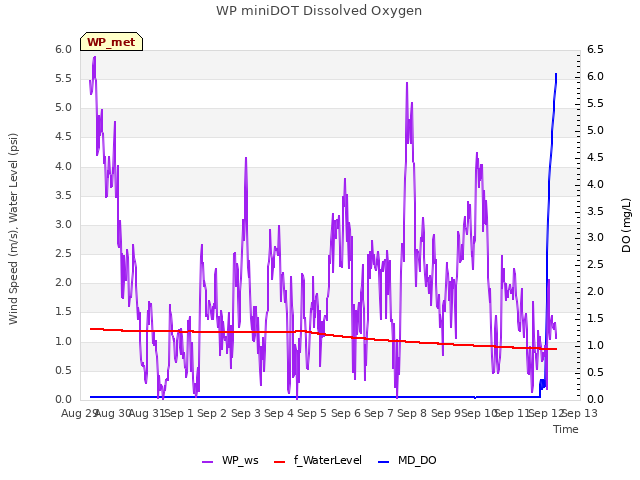 plot of WP miniDOT Dissolved Oxygen