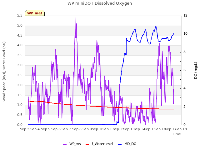 plot of WP miniDOT Dissolved Oxygen