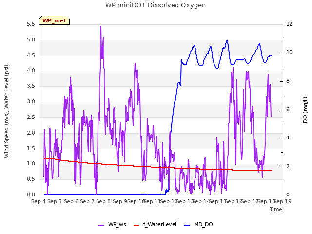 plot of WP miniDOT Dissolved Oxygen