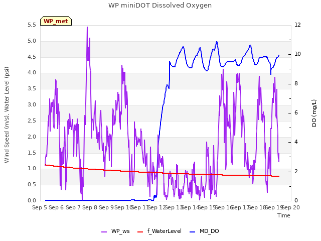 plot of WP miniDOT Dissolved Oxygen