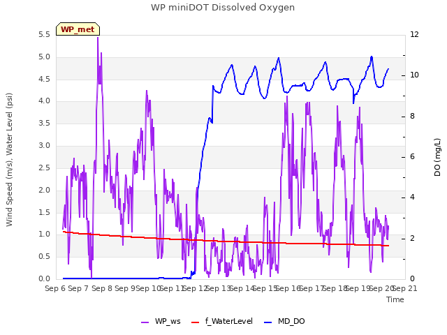 plot of WP miniDOT Dissolved Oxygen