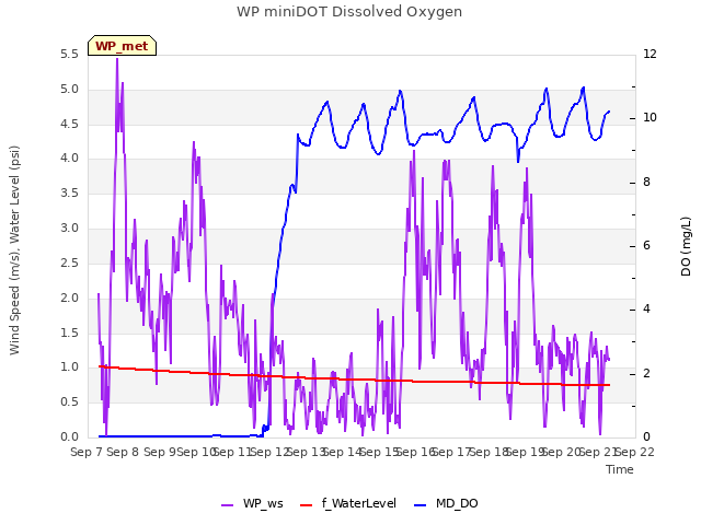 plot of WP miniDOT Dissolved Oxygen