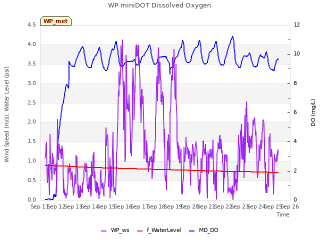 plot of WP miniDOT Dissolved Oxygen