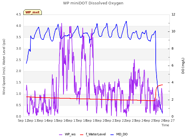 plot of WP miniDOT Dissolved Oxygen