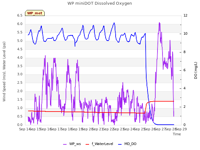 plot of WP miniDOT Dissolved Oxygen