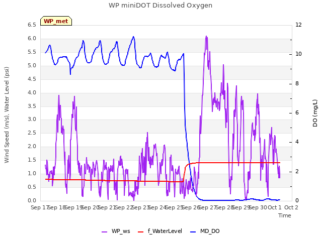 plot of WP miniDOT Dissolved Oxygen