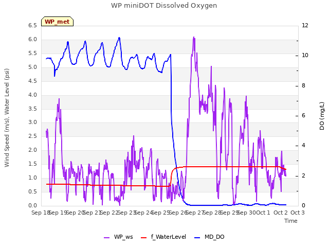 plot of WP miniDOT Dissolved Oxygen