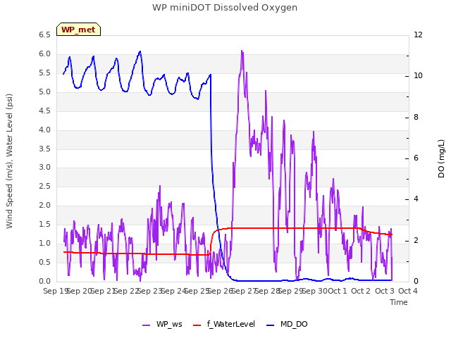 plot of WP miniDOT Dissolved Oxygen