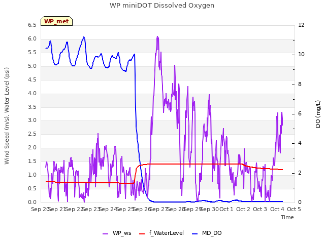 plot of WP miniDOT Dissolved Oxygen