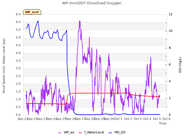 plot of WP miniDOT Dissolved Oxygen