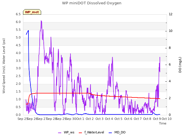 plot of WP miniDOT Dissolved Oxygen