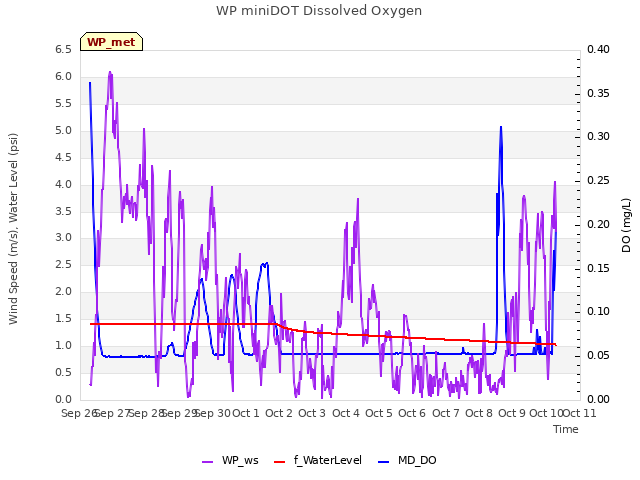 plot of WP miniDOT Dissolved Oxygen