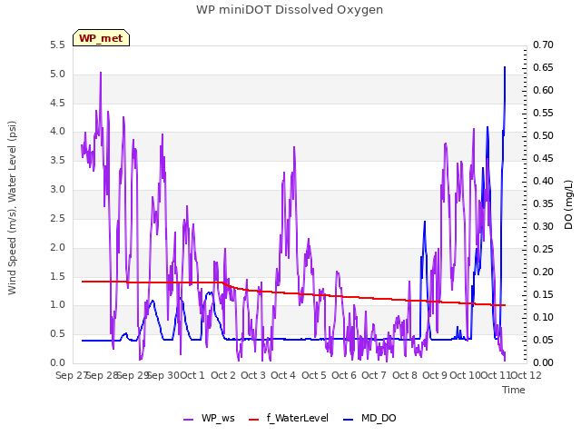 plot of WP miniDOT Dissolved Oxygen