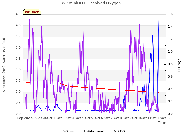 plot of WP miniDOT Dissolved Oxygen