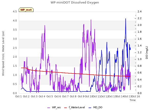 plot of WP miniDOT Dissolved Oxygen