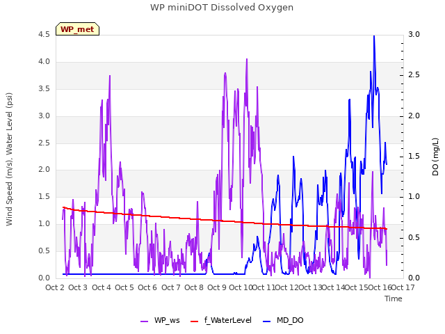 plot of WP miniDOT Dissolved Oxygen