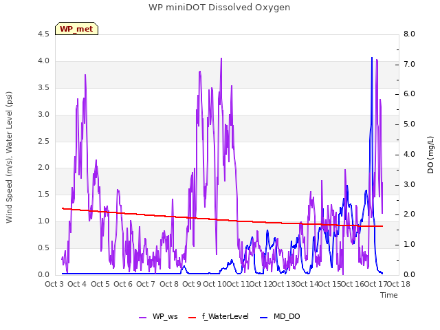 plot of WP miniDOT Dissolved Oxygen