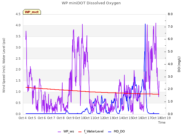 plot of WP miniDOT Dissolved Oxygen