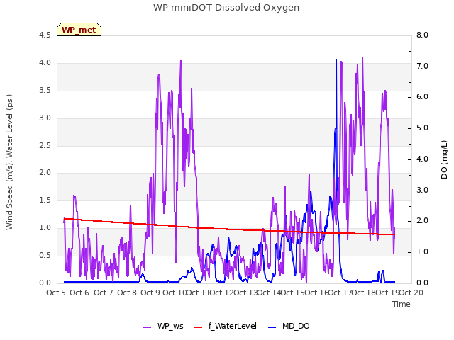 plot of WP miniDOT Dissolved Oxygen