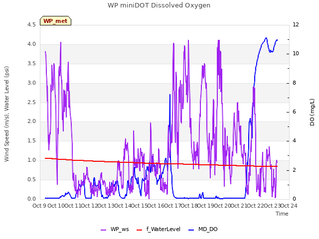 plot of WP miniDOT Dissolved Oxygen