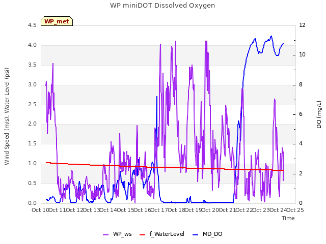 plot of WP miniDOT Dissolved Oxygen