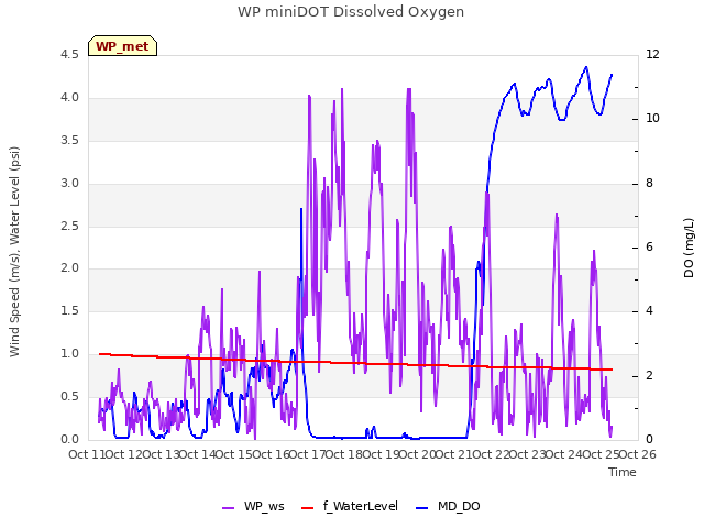 plot of WP miniDOT Dissolved Oxygen