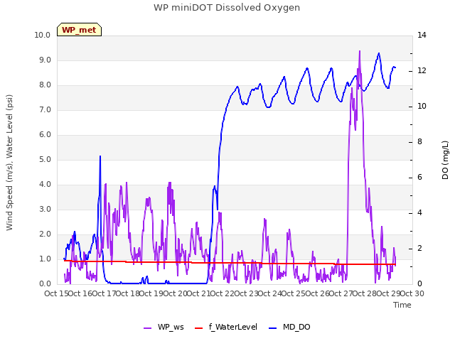 plot of WP miniDOT Dissolved Oxygen