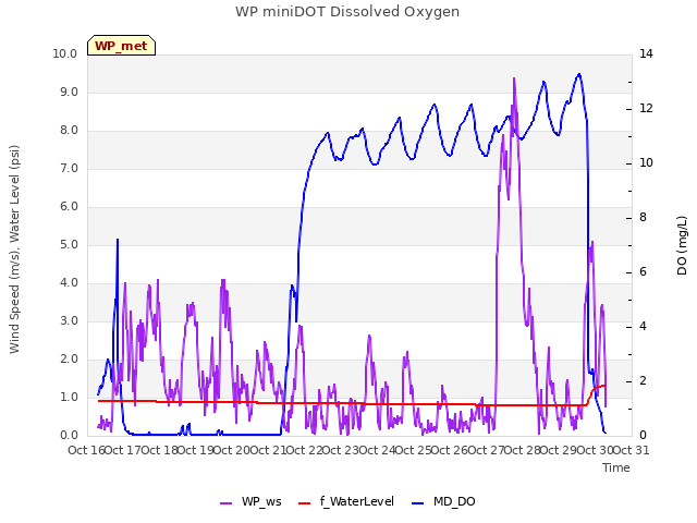 plot of WP miniDOT Dissolved Oxygen