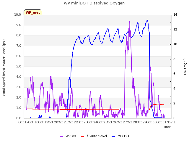 plot of WP miniDOT Dissolved Oxygen