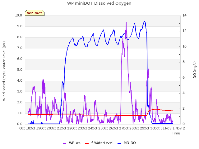 plot of WP miniDOT Dissolved Oxygen