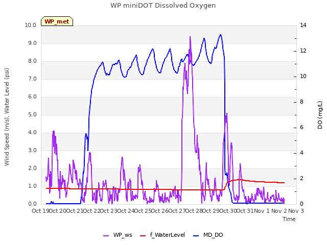 plot of WP miniDOT Dissolved Oxygen