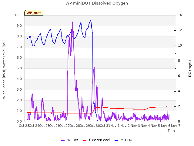 plot of WP miniDOT Dissolved Oxygen