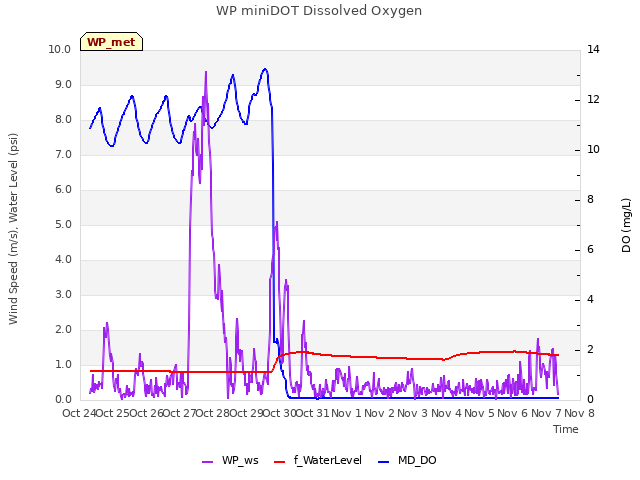 plot of WP miniDOT Dissolved Oxygen