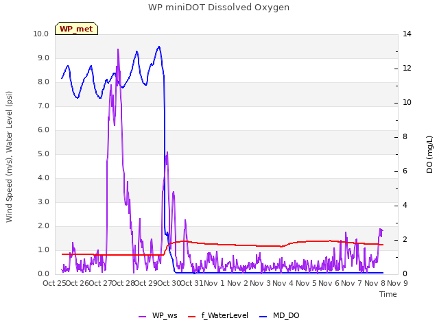 plot of WP miniDOT Dissolved Oxygen