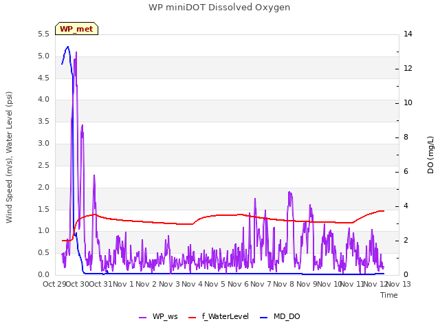 plot of WP miniDOT Dissolved Oxygen