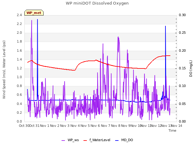 plot of WP miniDOT Dissolved Oxygen