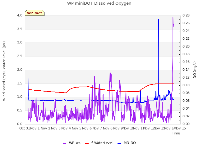 plot of WP miniDOT Dissolved Oxygen