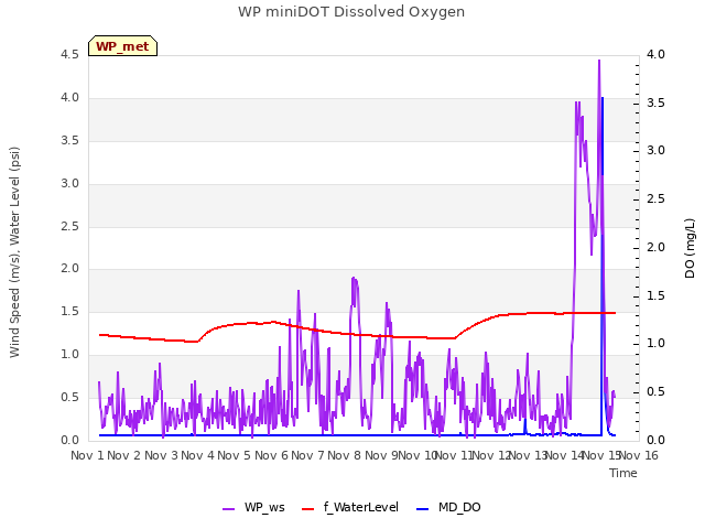 plot of WP miniDOT Dissolved Oxygen