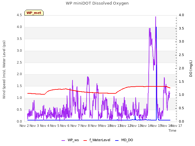 plot of WP miniDOT Dissolved Oxygen